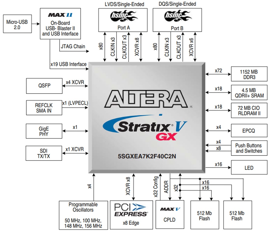 Altera Stratix® V GX FPGA开发套件