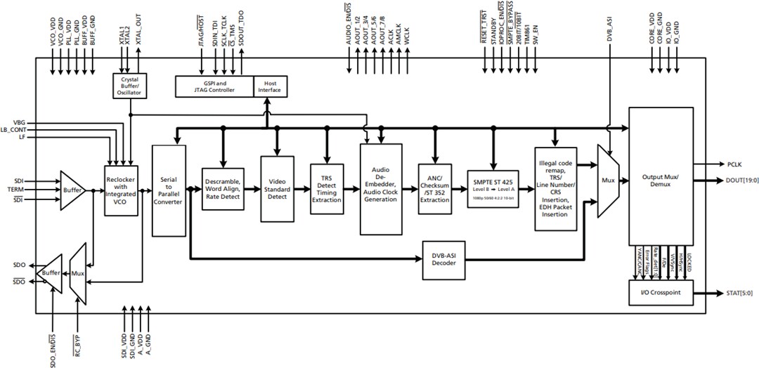 Semtech GS2970A SDI Receiver