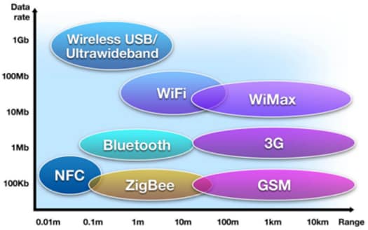 STMicroelectronics 近场通信应用解决方案