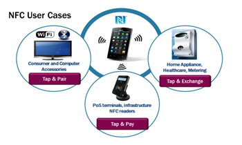 STMicroelectronics 近场通信应用解决方案