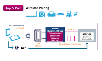 STMicroelectronics 近场通信应用解决方案
