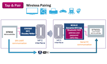 STMicroelectronics 近场通信应用解决方案