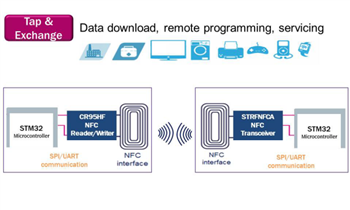 STMicroelectronics 近场通信应用解决方案
