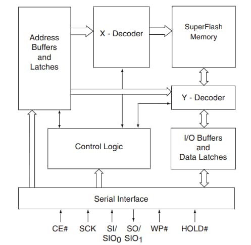 框图 - Microchip Technology SST25PF040C 4Mbit 2.3V至3.6V SPI串行闪存