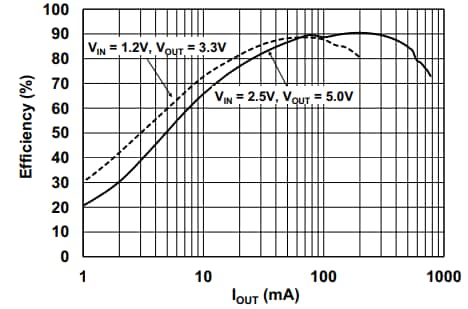 性能图表 - Microchip Technology MCP1642开关稳压器