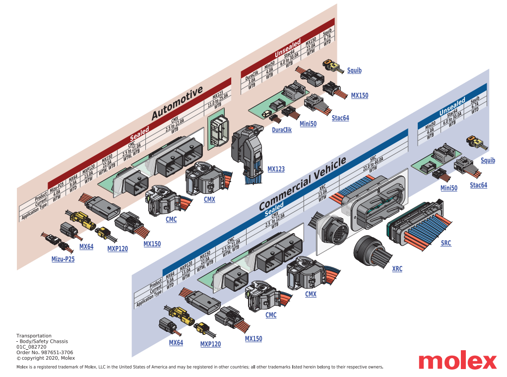 图表 - Molex 安全和驾驶辅助解决方案