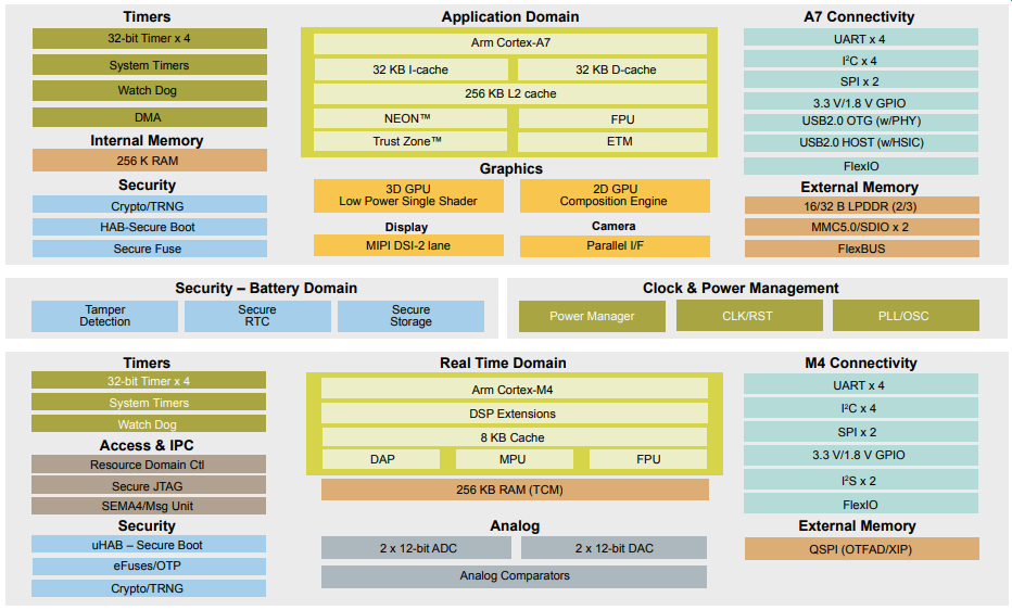 框图 - NXP Semiconductors i.MX 7ULP应用处理器