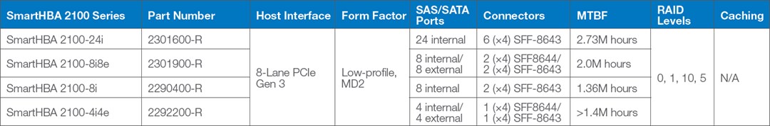 图表 - Microsemi / Microchip Adaptec® SmartHBA 2100 SAS/SATA主机总线适配器