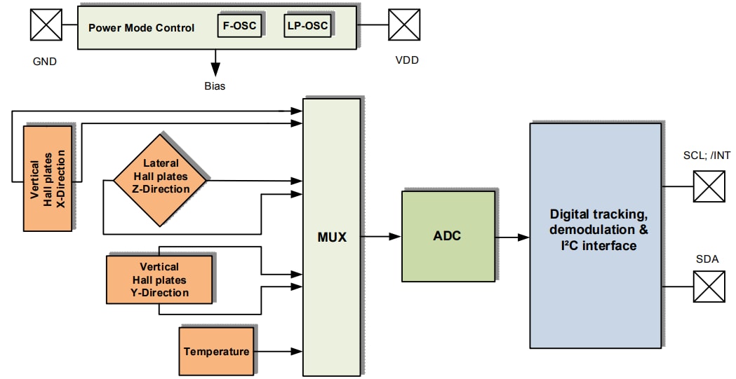 框图 - Infineon Technologies TLI493D-A2B6低功耗3D霍尔传感器