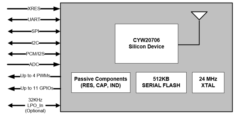框图 - Infineon Technologies CYBT-343151-02 EZ-BT™ WICED® XT/XR模块