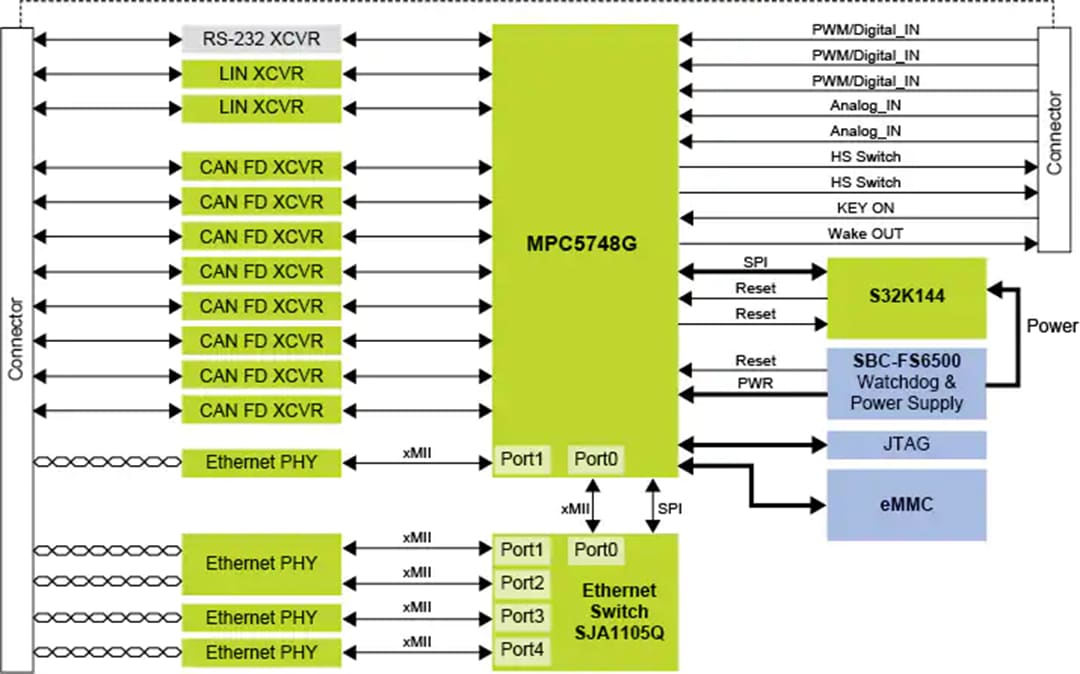 框图 - NXP Semiconductors MPC5748G安全以太网网关参考设计