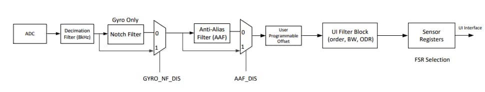 TDK InvenSense ICM-42605 6轴MEMS运动传感器