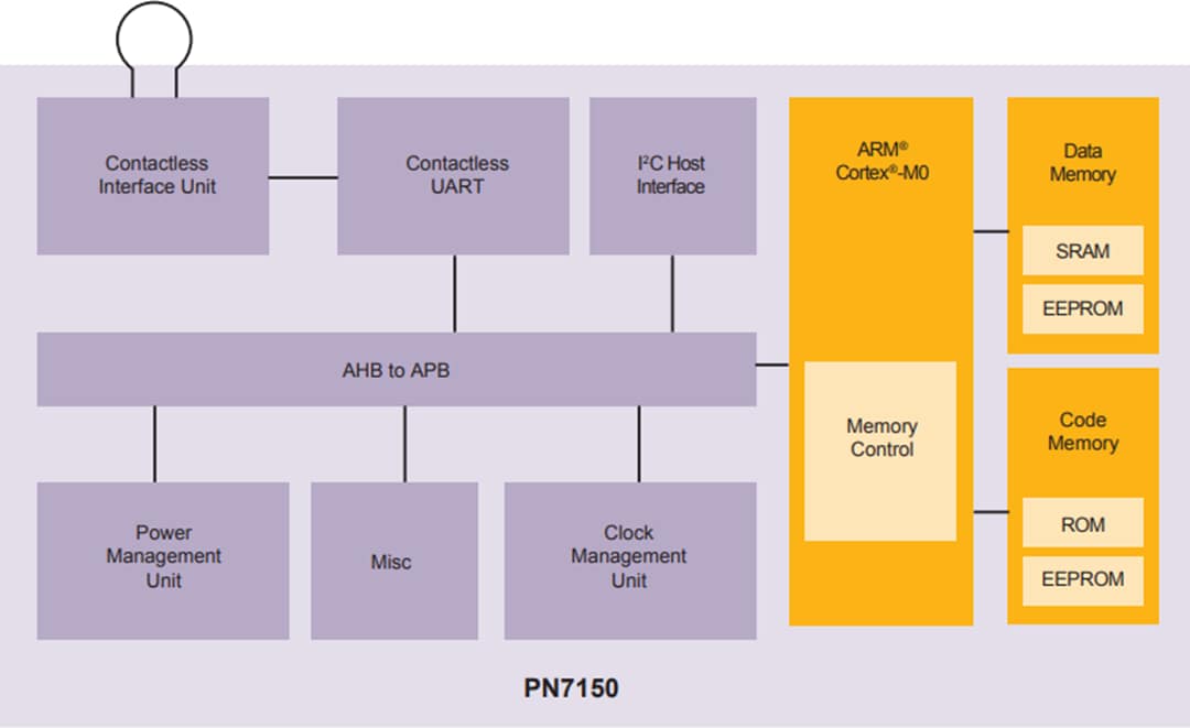 框图 - NXP Semiconductors PN7150射频识别应答器