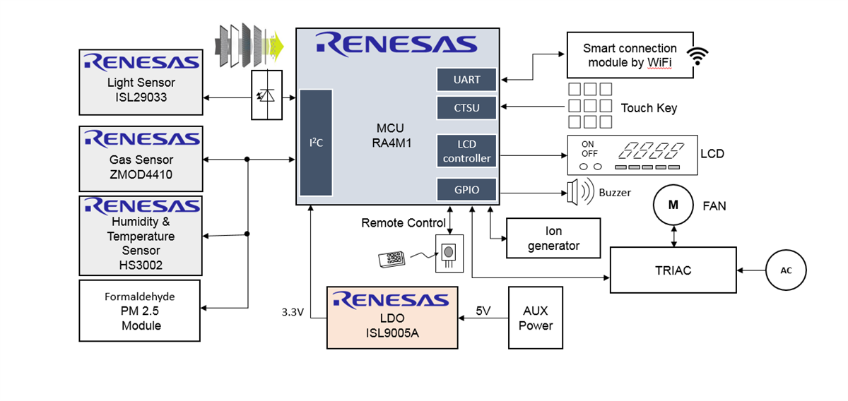 框图 - Renesas Electronics 智能物联网空气净化器解决方案
