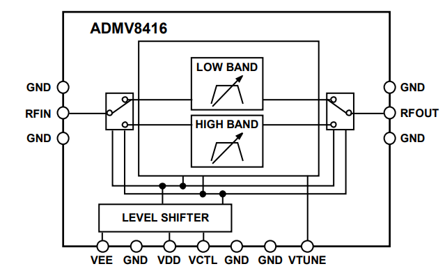 Analog Devices Inc. ADMV8416可调谐带通滤波器 (7GHz-32GHz)