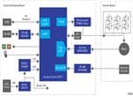 Renesas Electronics 面向工业网络的交流伺服电机控制