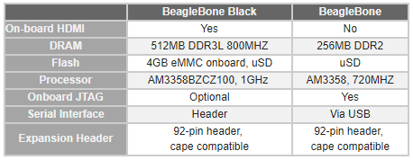 BeagleBoard BeagleGuard® Black