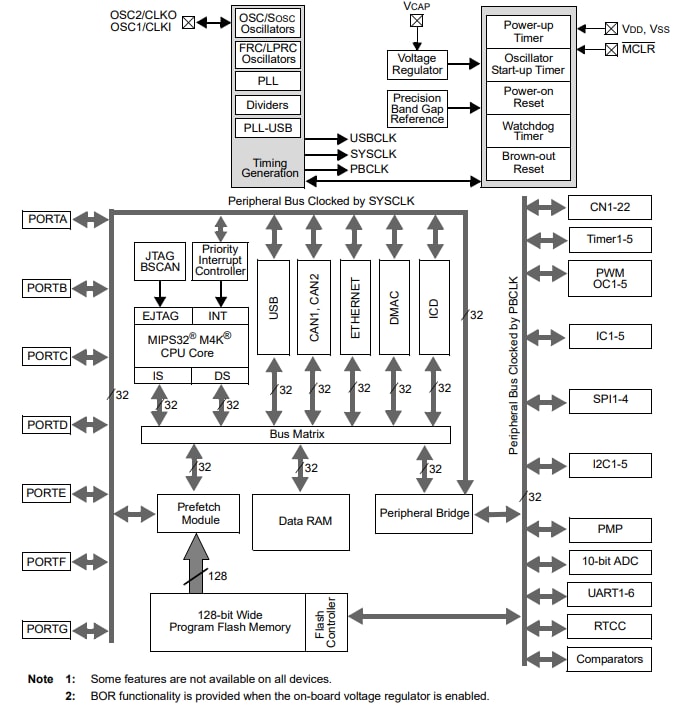 框图 - Microchip Technology PIC32MX5/6/7微控制器
