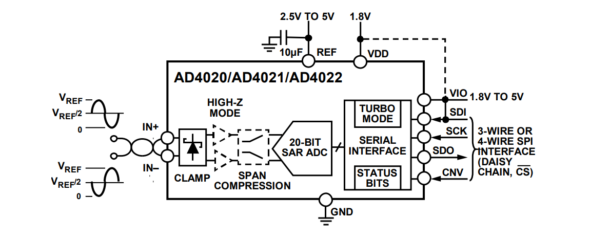 框图 - Analog Devices Inc. AD4021/AD4022差分SAR ADC