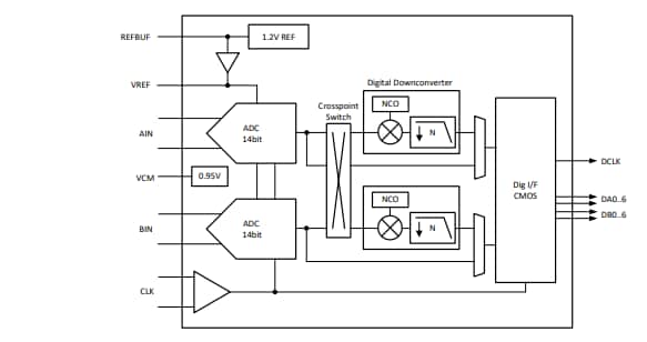 框图 - Texas Instruments ADC364x模数转换器 (ADC)