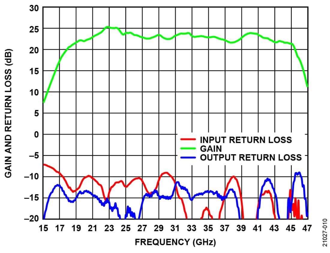 图表 - Analog Devices Inc. ADPA7006 GaAs pHEMT MMIC功率放大器
