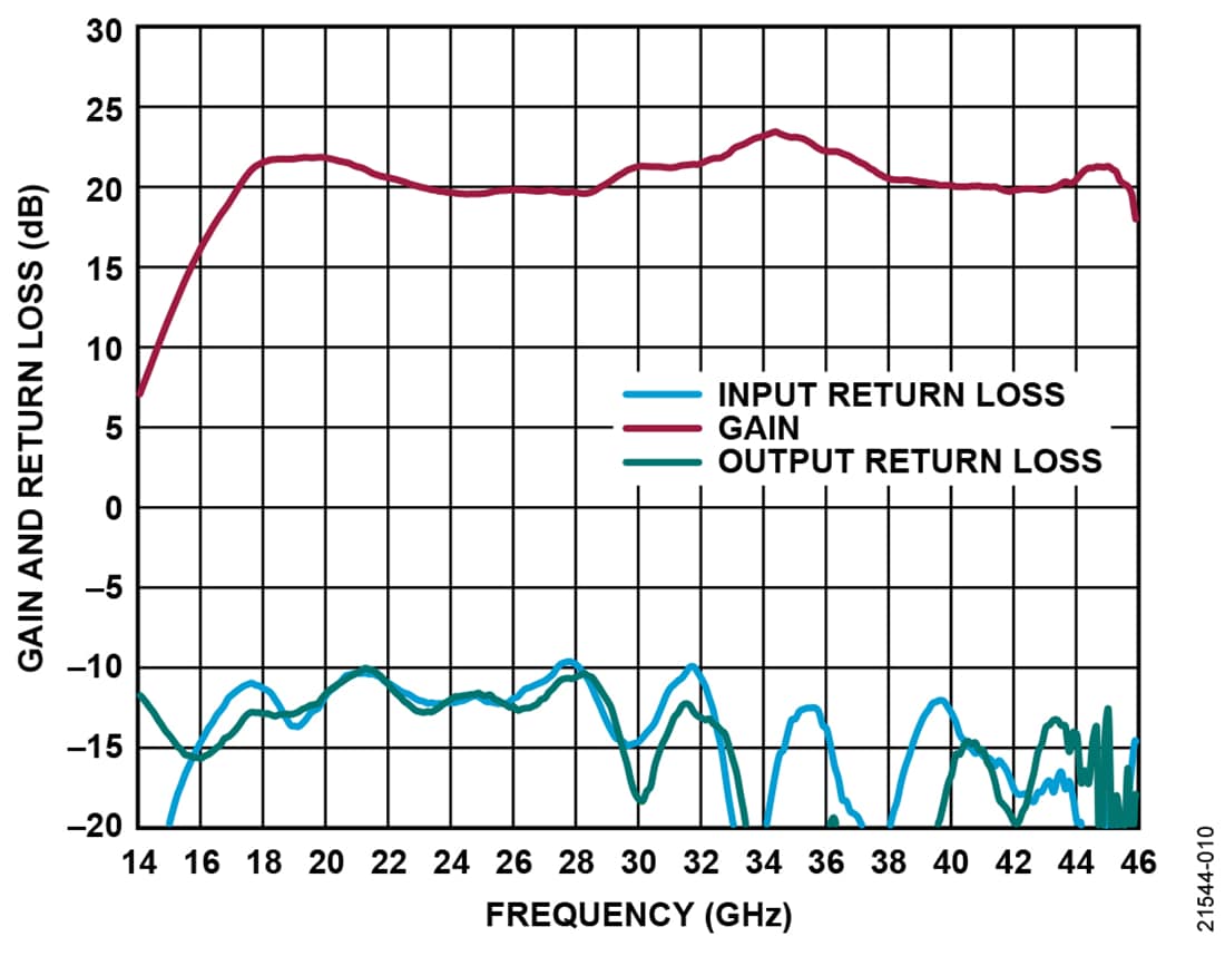 图表 - Analog Devices Inc. ADPA7007 GaAs pHEMT MMIC功率放大器
