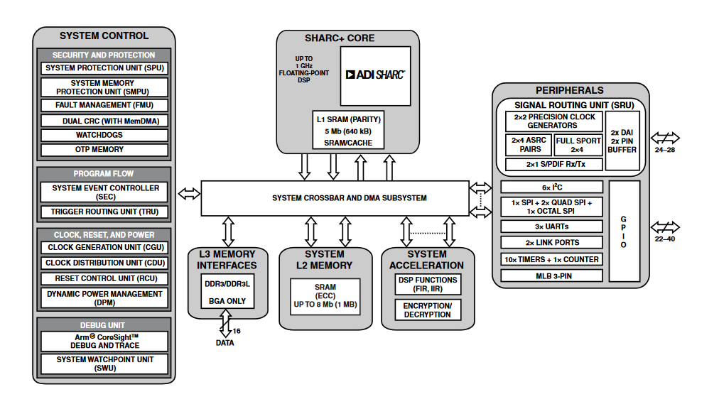 框图 - Analog Devices Inc. ADSP-2156X SHARC+单核高性能DSP