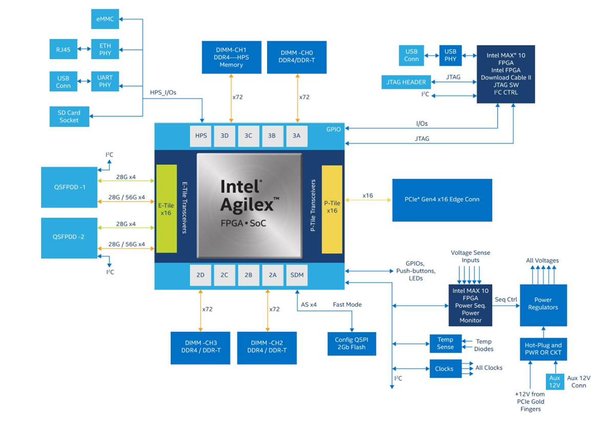 框图 - Altera Agilex® 7 fpga F系列开发套件