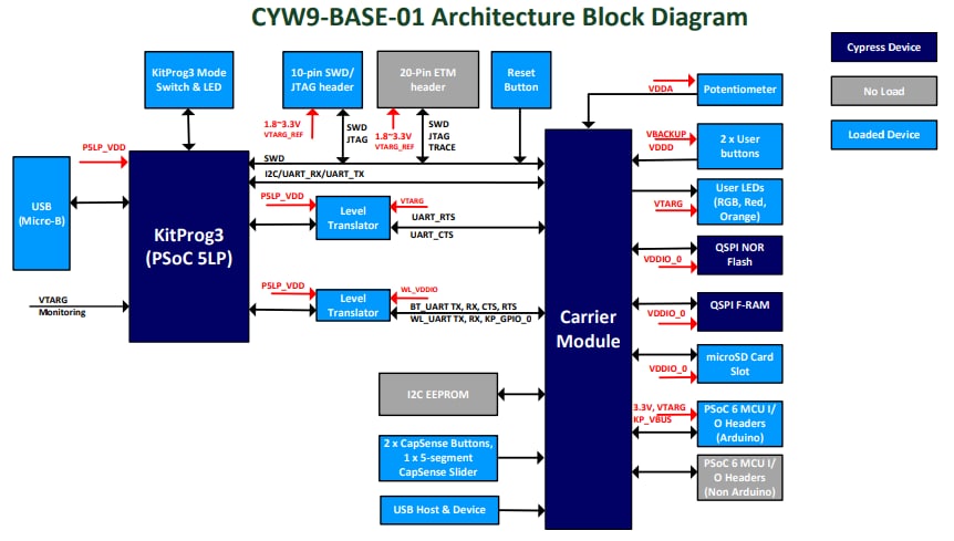 框图 - Infineon Technologies PSoC™ 62S2 Wi-Fi®蓝牙®开发套件