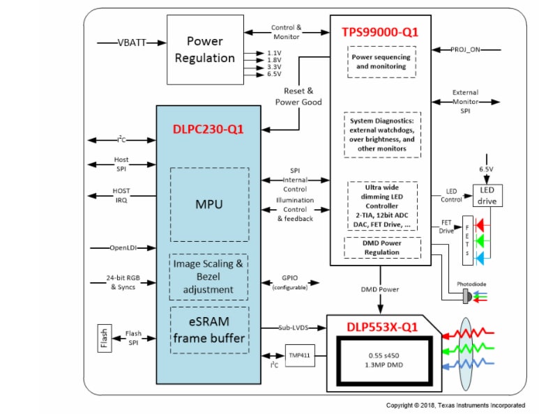 框图 - Texas Instruments DLPC230-Q1 DLP®汽车DMD控制器