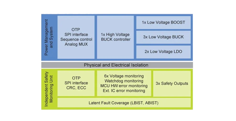 框图 - NXP Semiconductors FS6600 S32S2 MCU用安全SBC