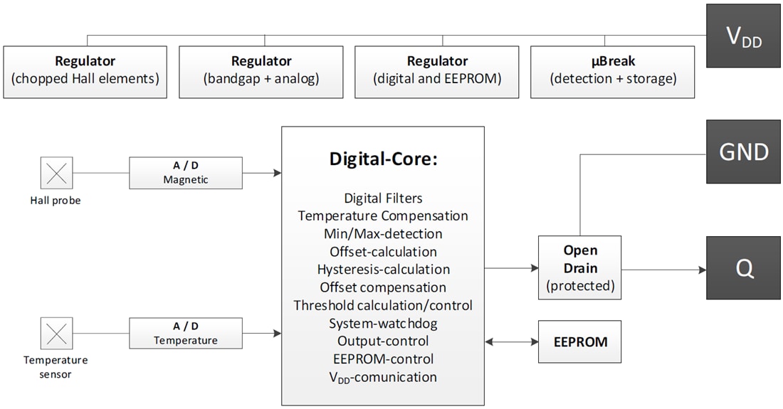 框图 - Infineon Technologies XENSIV™ TLE4988C基于霍尔的凸轮轴传感器