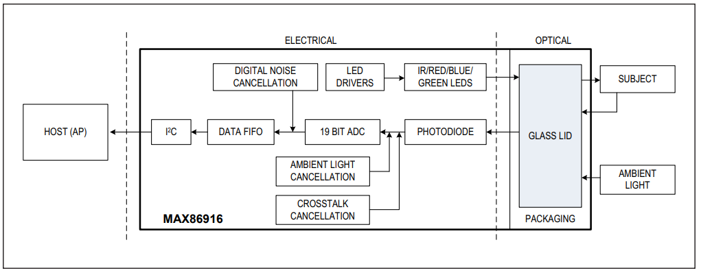 Analog Devices Inc. MAX86916集成光学传感器模块
