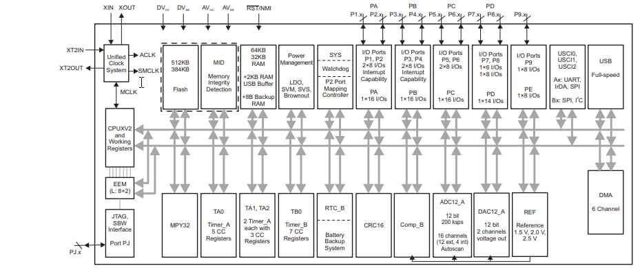 框图 - Texas Instruments MSP430F5和MSP430F6混合信号微控制器