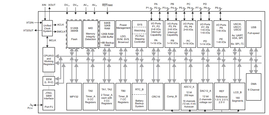 框图 - Texas Instruments MSP430F5和MSP430F6混合信号微控制器