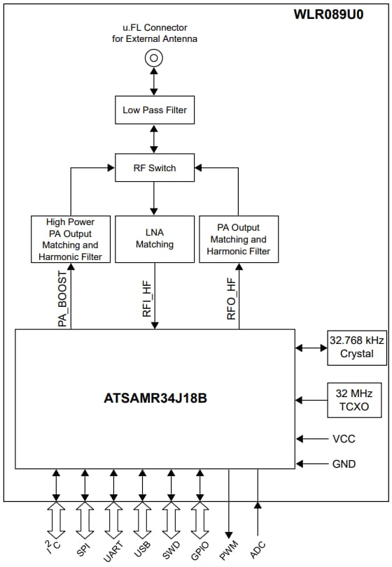 框图 - Microchip Technology WLR089U0低功耗LoRa® Sub-GHz模块
