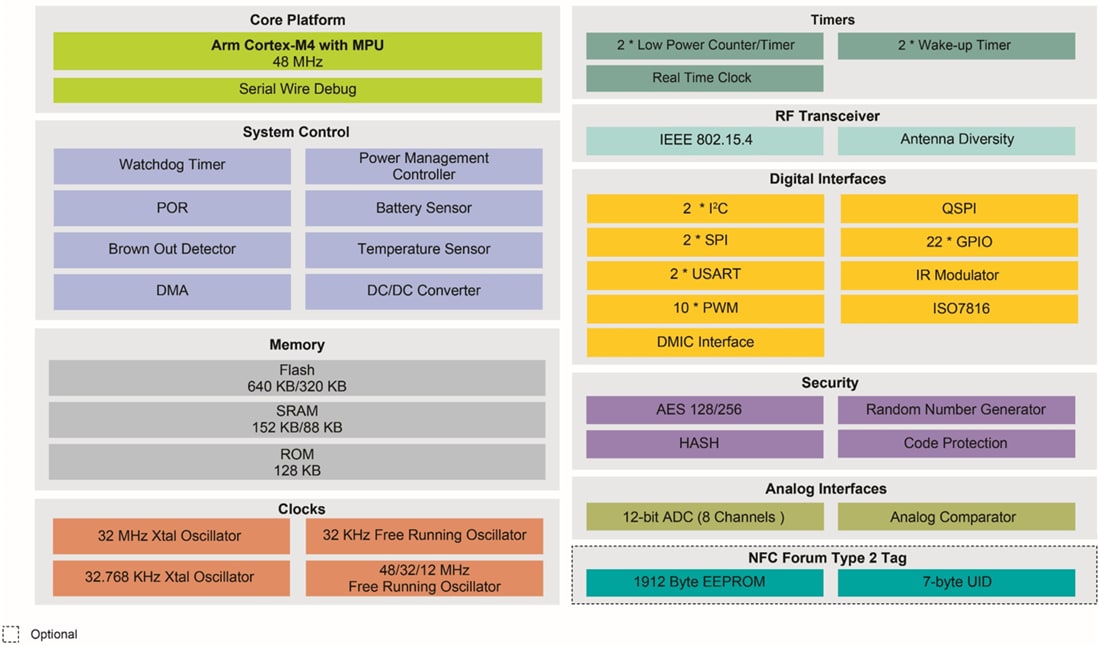 框图 - NXP Semiconductors JN5189/88高性能、超低功耗MCU