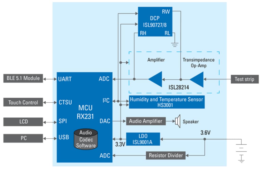 框图 - Renesas Electronics 血糖仪解决方案