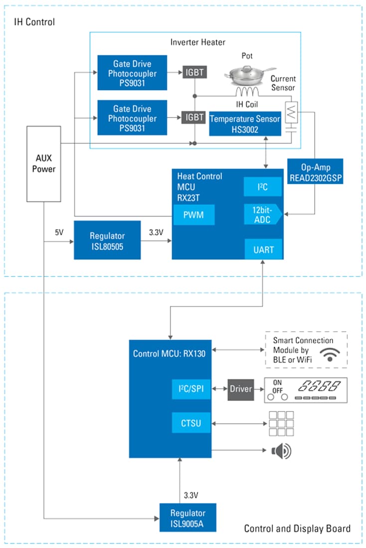 框图 - Renesas Electronics 感应加热烹饪解决方案