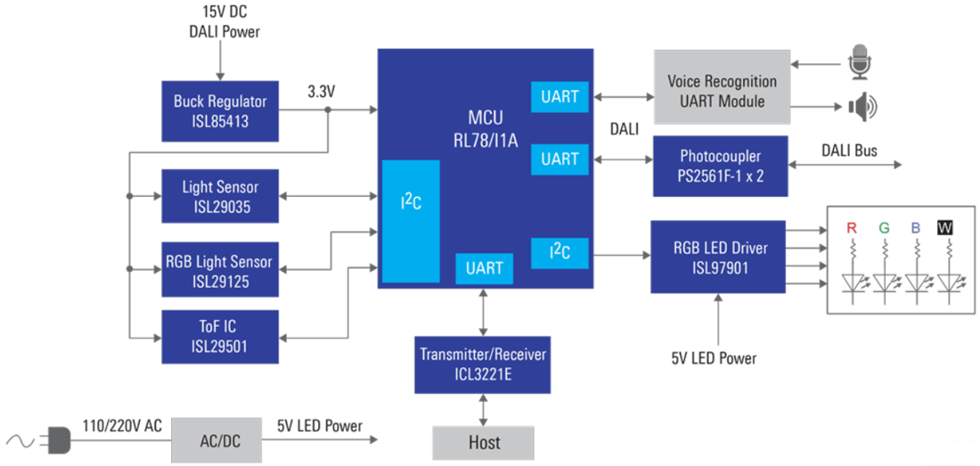 框图 - Renesas Electronics 通过DALI语音控制环境照明