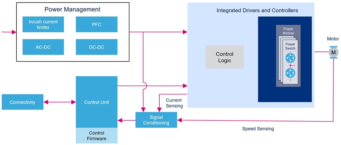 图表 - STMicroelectronics FOC电机控制用SLLIMM Nano模块