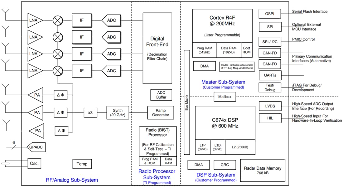 框图 - Texas Instruments AWR6843集成式单芯片毫米波传感器