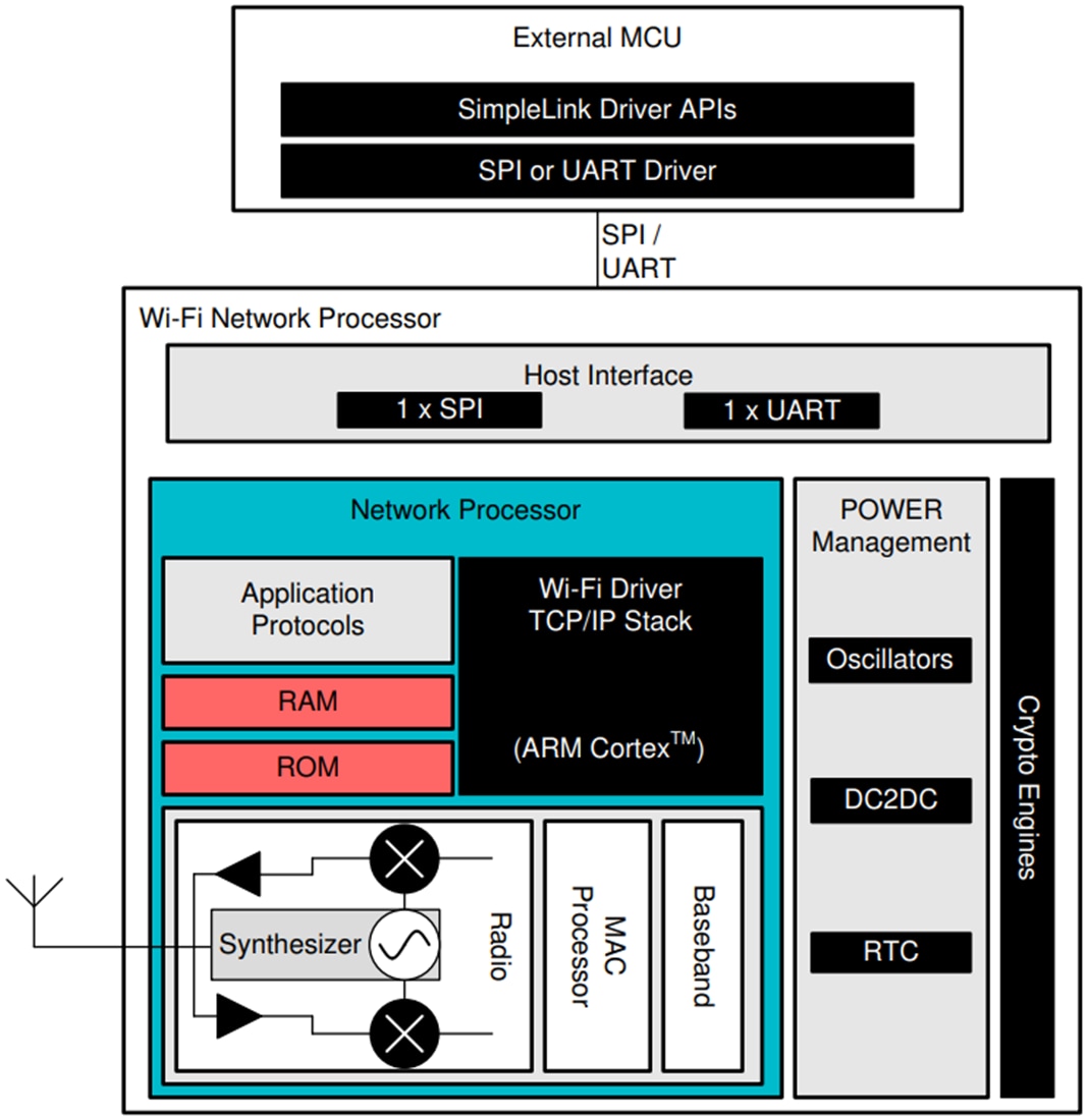 图表 - Texas Instruments CC3130 SimpleLink Wi-Fi无线网络处理器