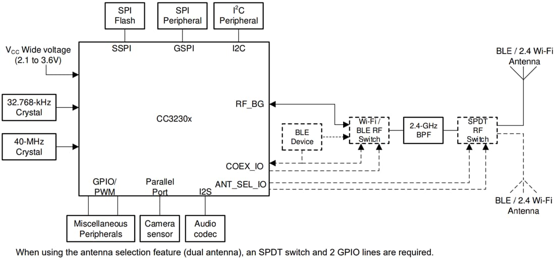 框图 - Texas Instruments CC3230S/CC3230SF SimpleLink™ Wi-Fi®无线MCU