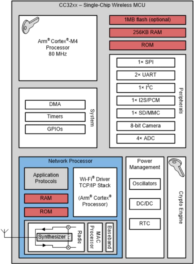 图表 - Texas Instruments CC3230S/CC3230SF SimpleLink™ Wi-Fi®无线MCU