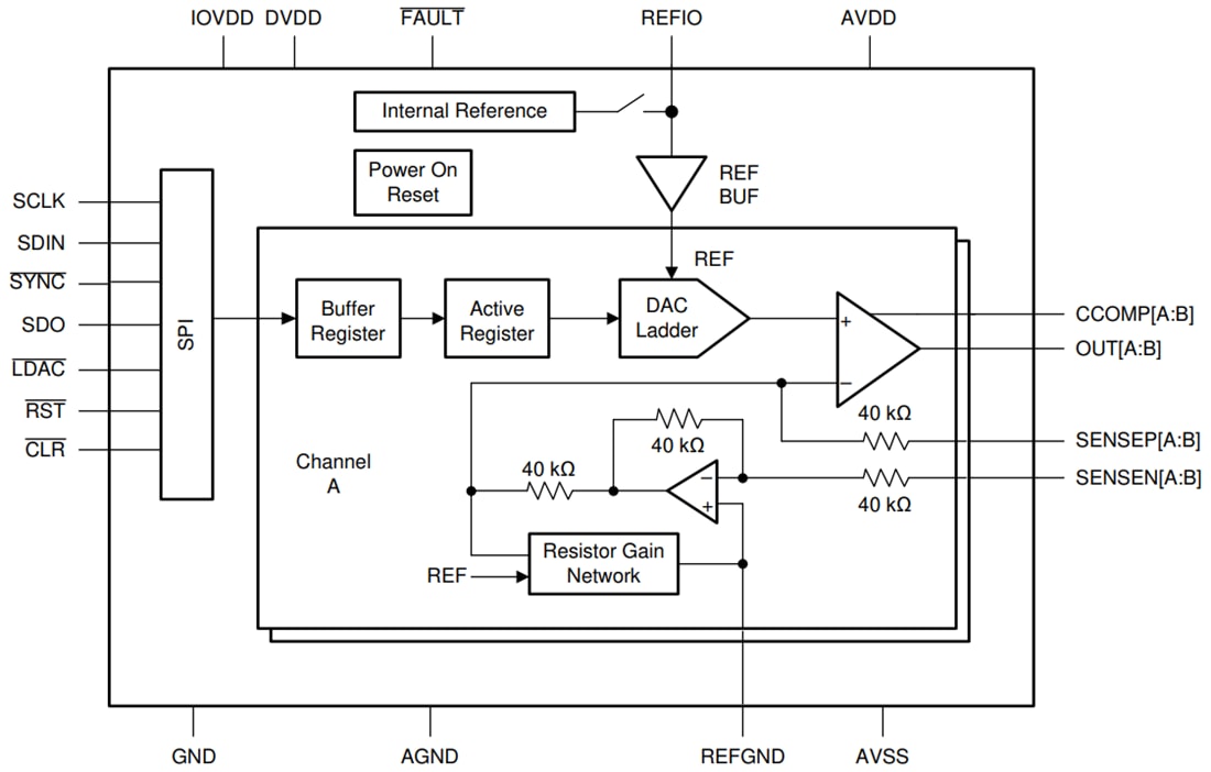 框图 - Texas Instruments DACx1402双通道数模转换器