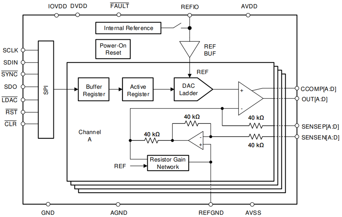 框图 - Texas Instruments DACx1404四通道模数转换器
