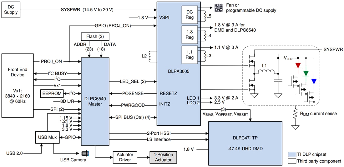 框图 - Texas Instruments DLPC6540数字显示控制器