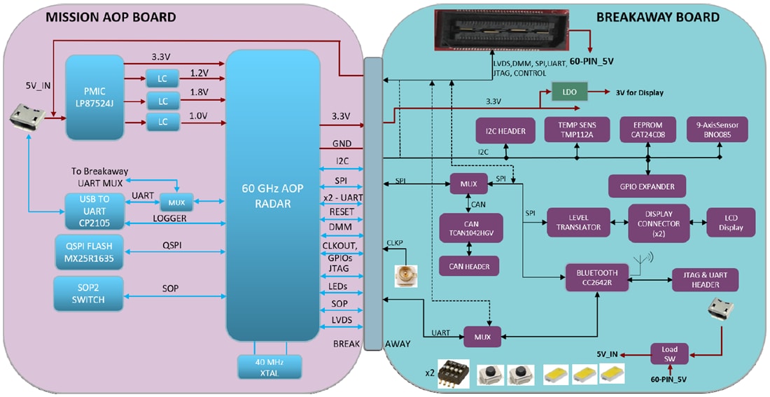框图 - Texas Instruments IWR6843AOPEVM封装天线 (AoP) EVM