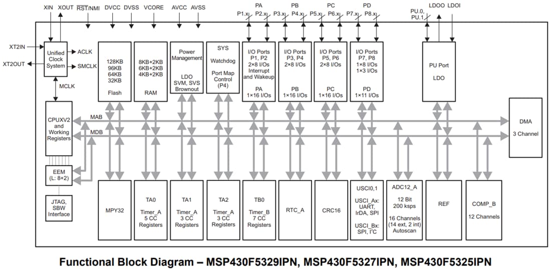 框图 - Texas Instruments MSP430F532x混合信号微控制器 (MCU)